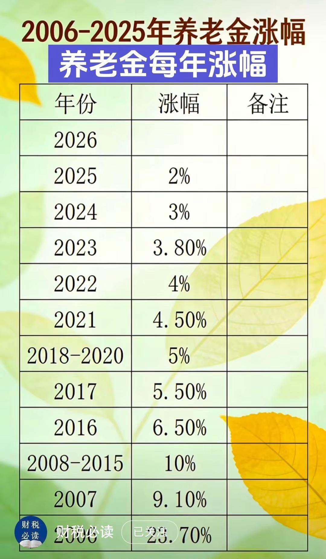 养老金每年的涨幅汇总表。抖音  每天跟我涨知识 统计 上热搜