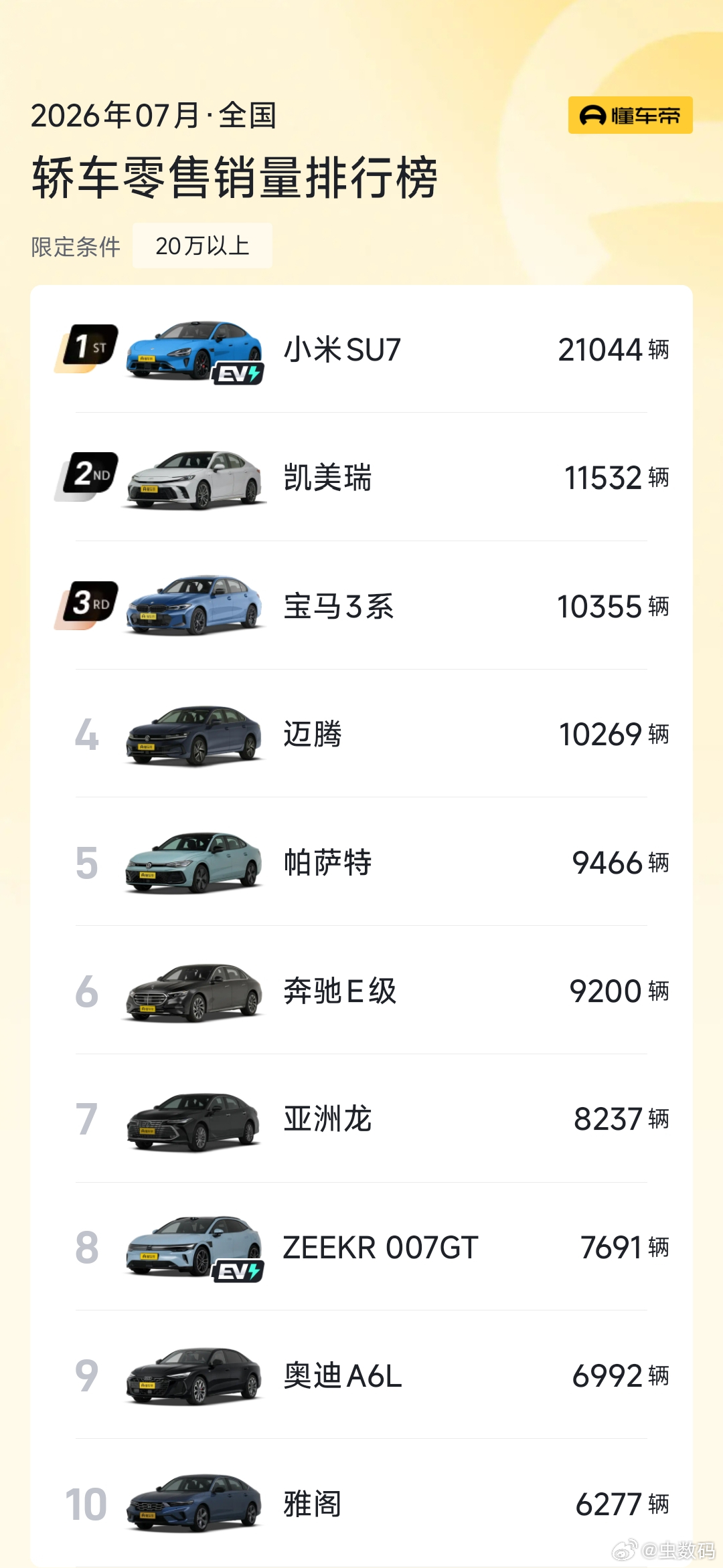 小米SU7 太猛了，月销又超 2 万，断崖式领先销量榜。特斯拉 Model 3 