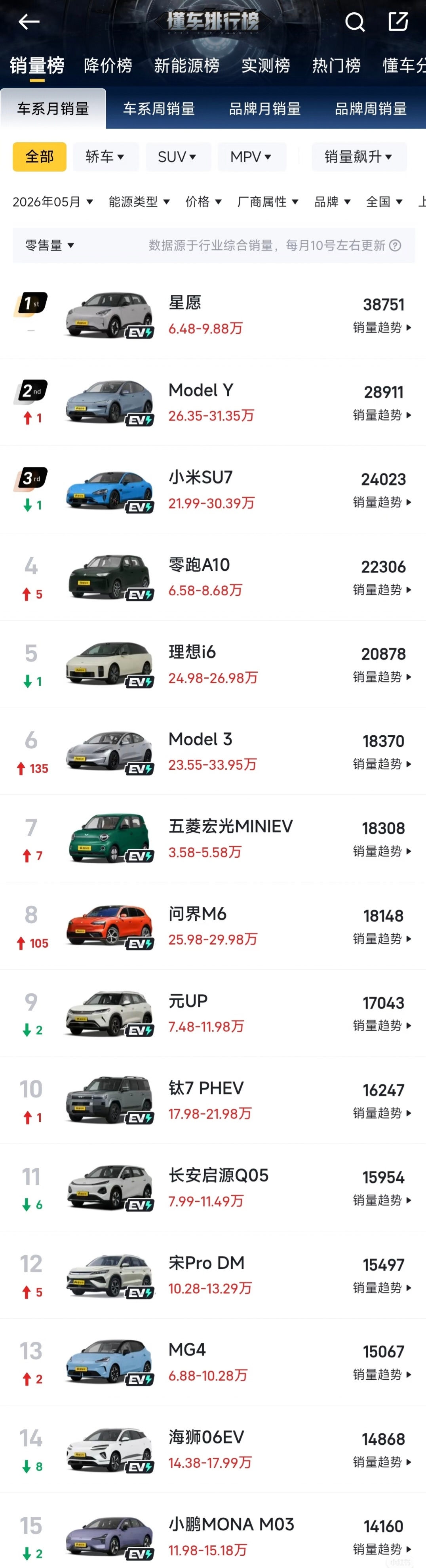 5月汽车销量前十已无燃油车说真的，身边的人买车已经很少有人买燃油车了。现在燃油车
