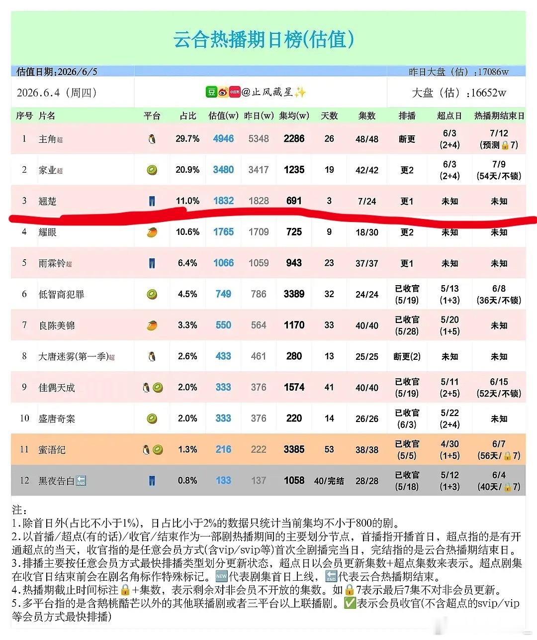 翘楚开播第三天就横盘了，最终应该能有集均1800吧，毕竟第三天就开始单更磨集均了