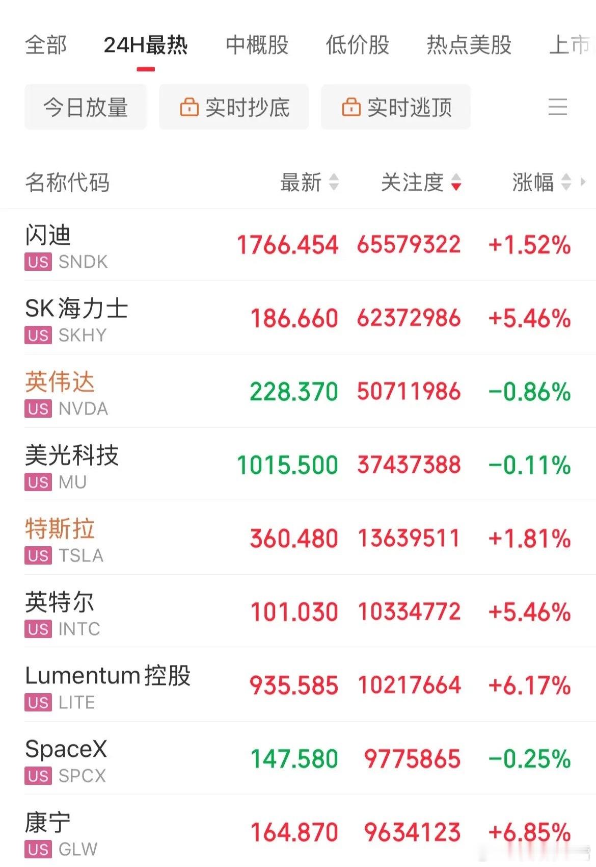 利好消息！美股存储概念、光通信、半导体全线上涨，存储概念Sk海力士航发5.5%，