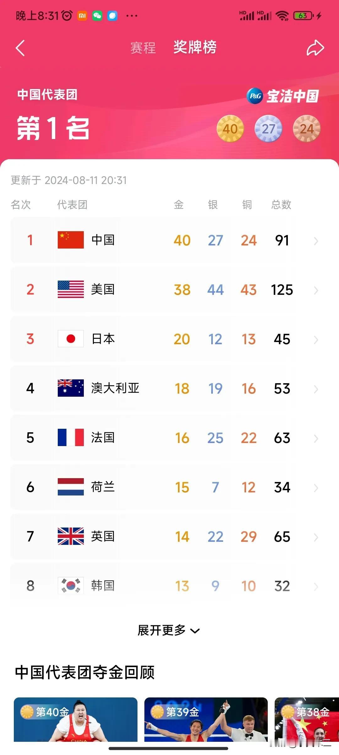 恭喜中国队！历史首次在非本土奥运中取得金牌榜第一位(美国算上女篮，最后金牌数应该