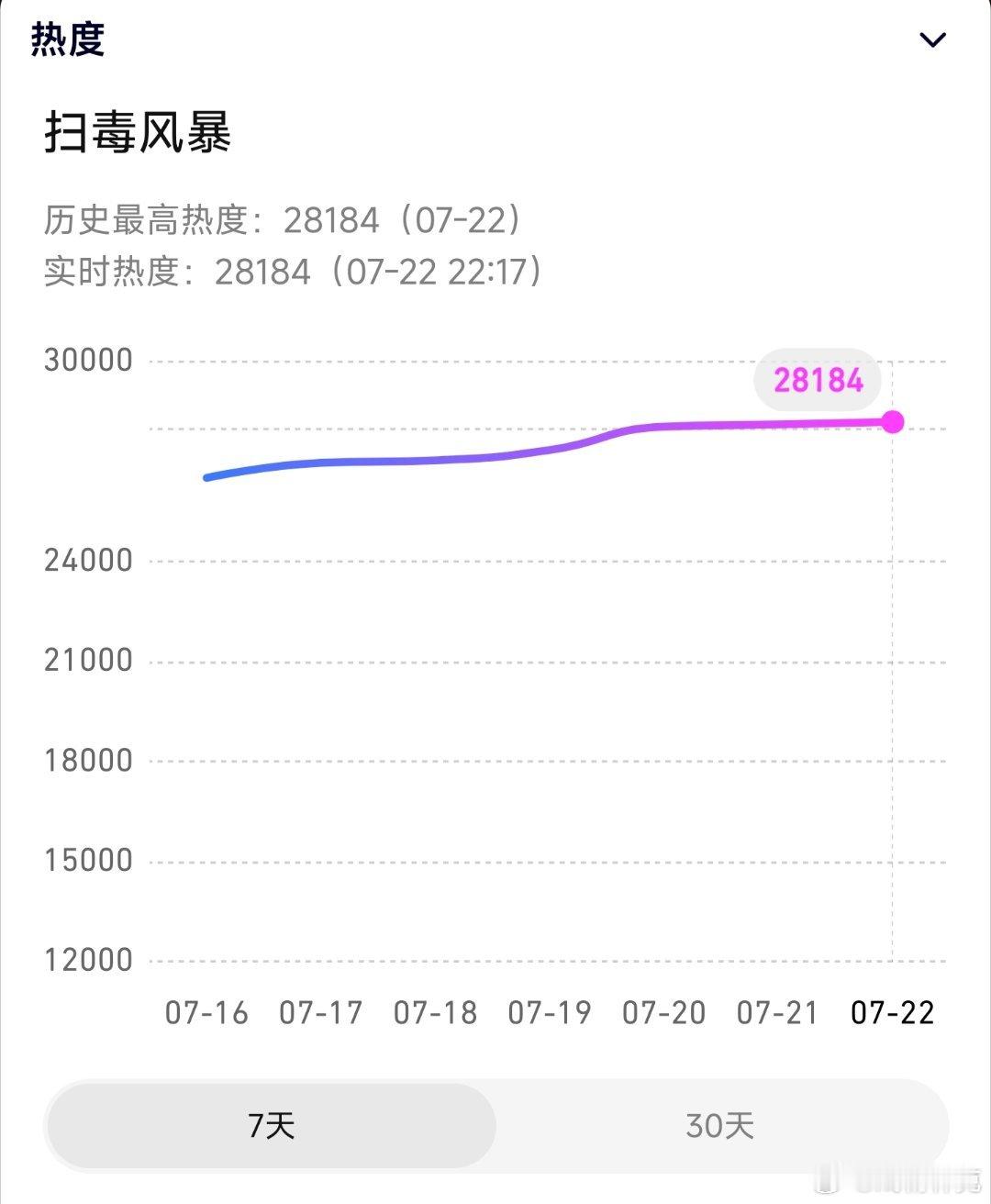 扫毒风暴卢少骅彻底走上制毒路后，这几天剧情越来越精彩了。今天热度也继续新高，后面
