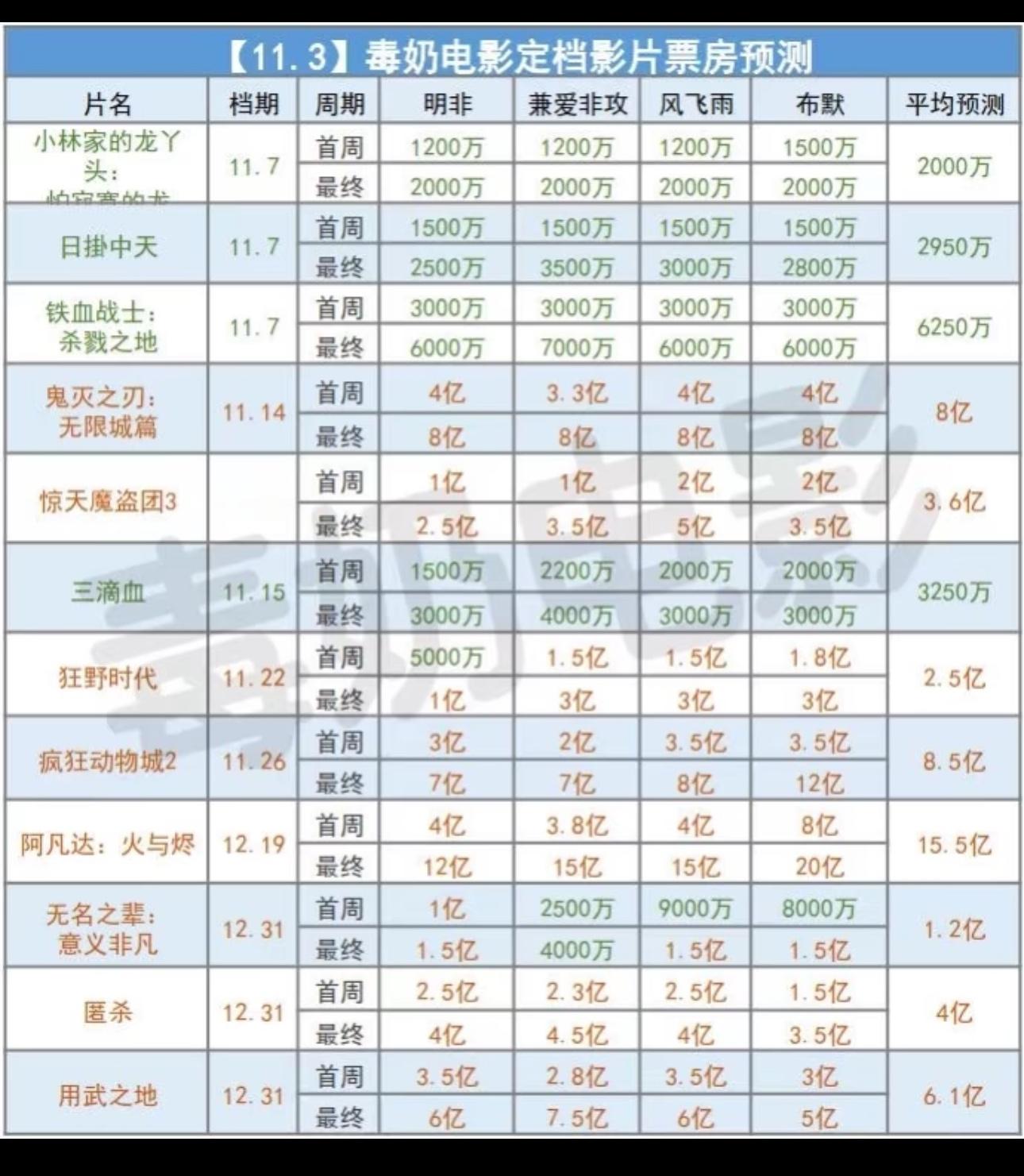 如果真的如预测，那未来两个月就是进口片的天下了... ​​​