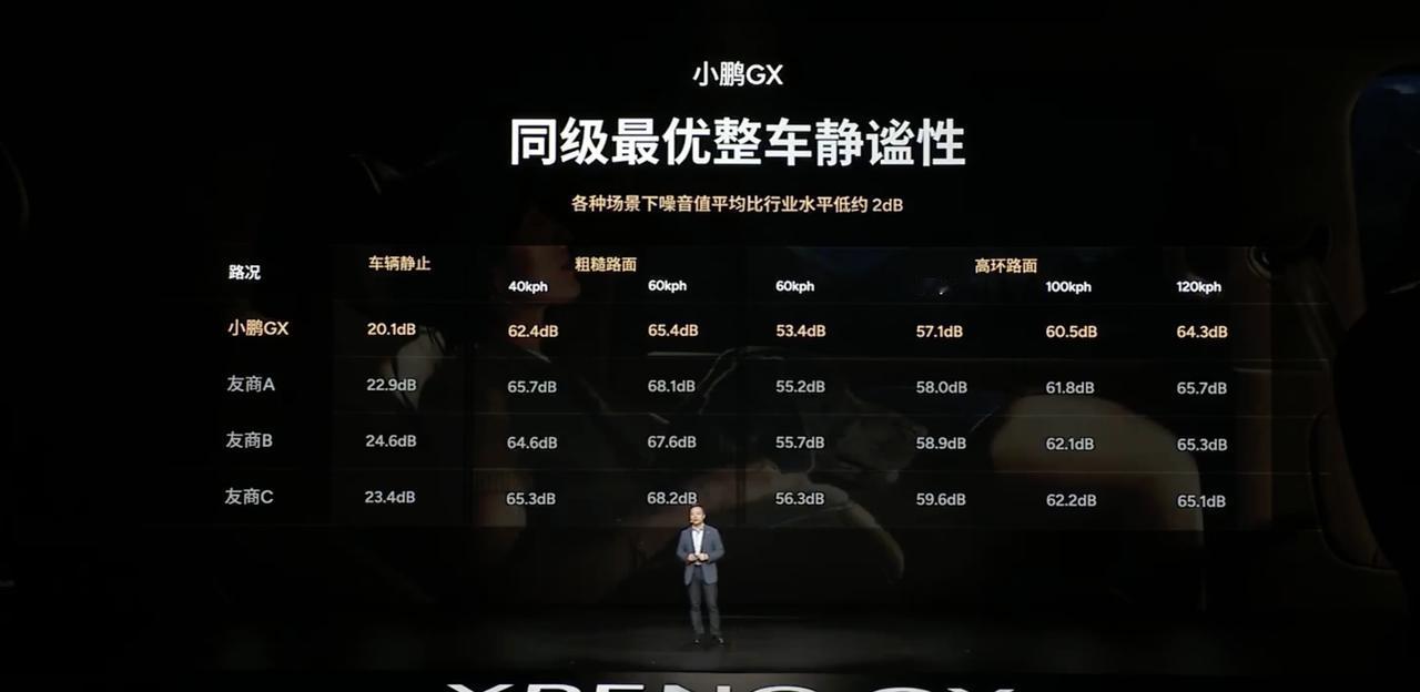 小鹏GX为何要着重讲一下静谧性？
首先是车辆本身就高端肯定在基础配置上静谧性是高