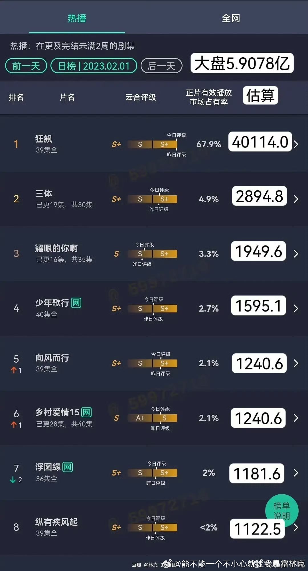 这里的6亿大盘差不多也就是狂飙一部撑起来的，底下也都是扑街货，说大盘冷的都是自己