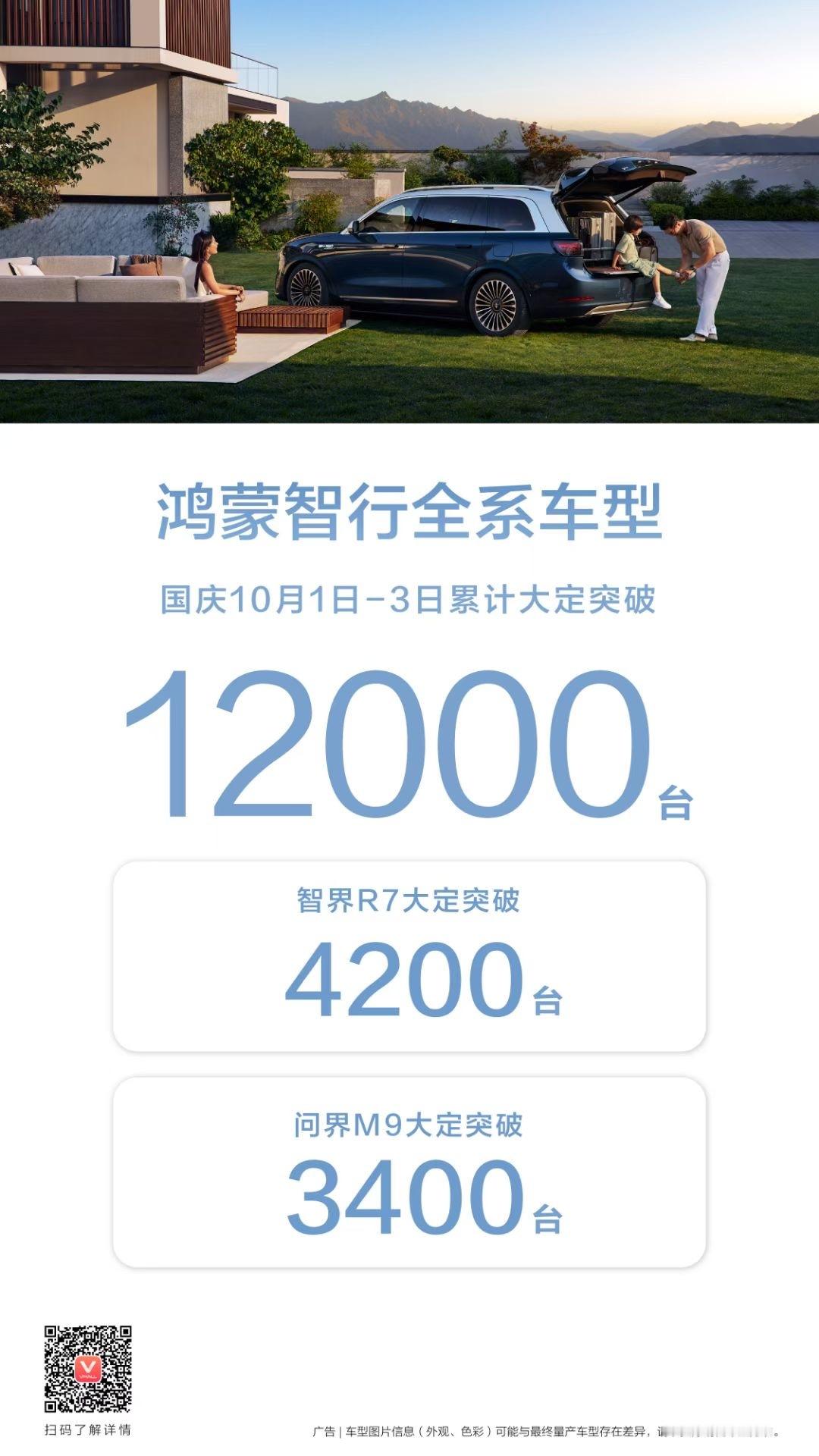鸿蒙智行 国庆10月1日-3日累计大定突破12000台。 ​​​