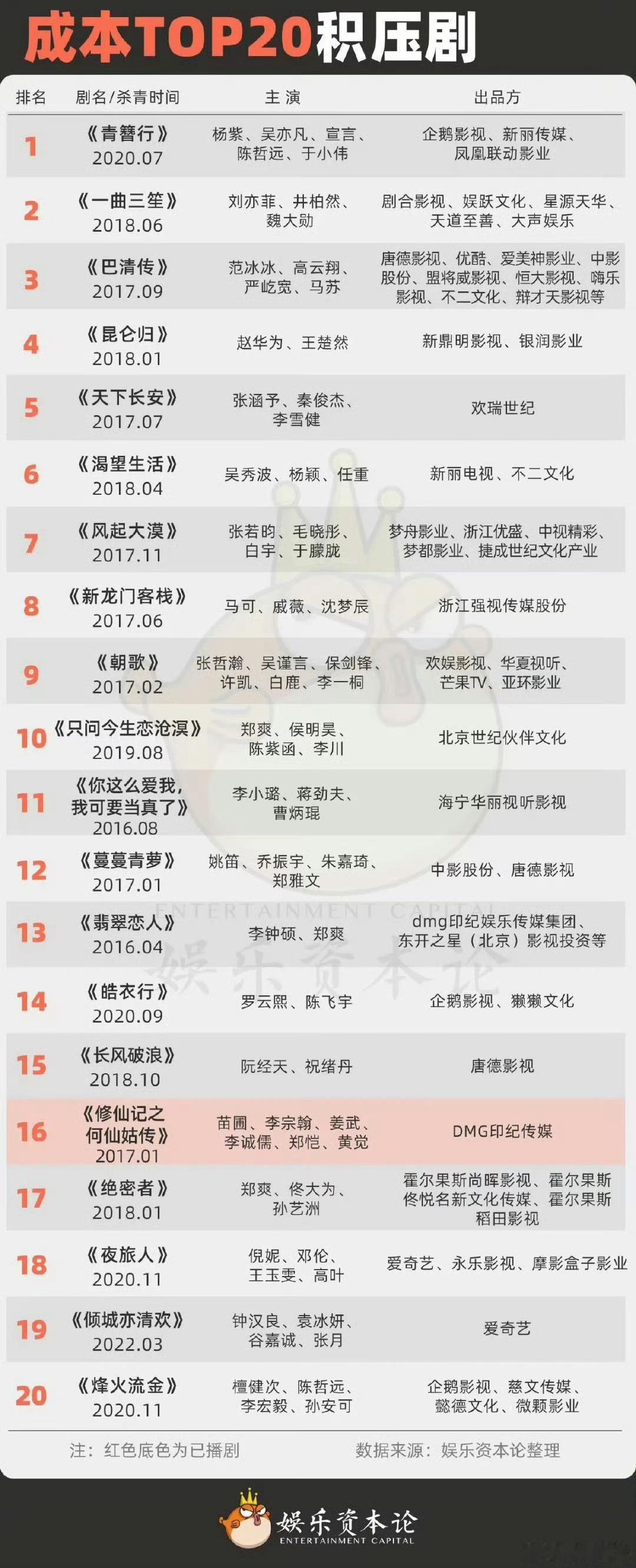 的成本TOP20积压剧青簪行排第一，一曲三笙排第二，巴清传排第三 ​​​