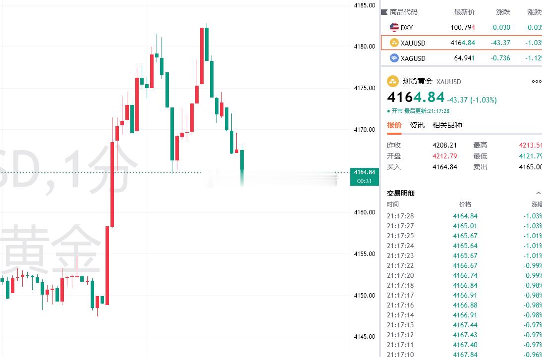 黄金 黄金最新报价4165！布局4180的空单目前获利150个点，稳健止盈，激进