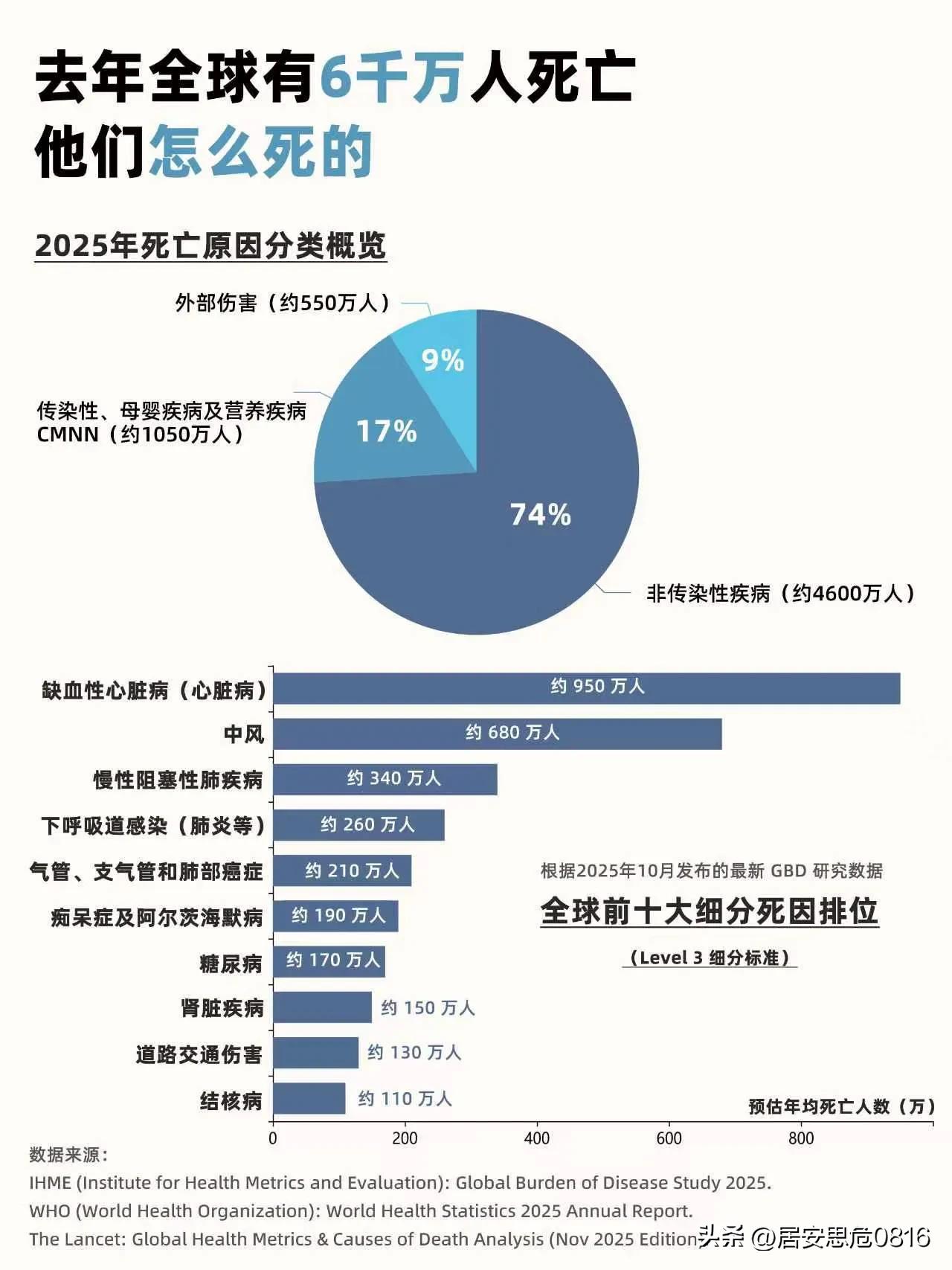 2025年全世界6000万人死亡。死因如下：