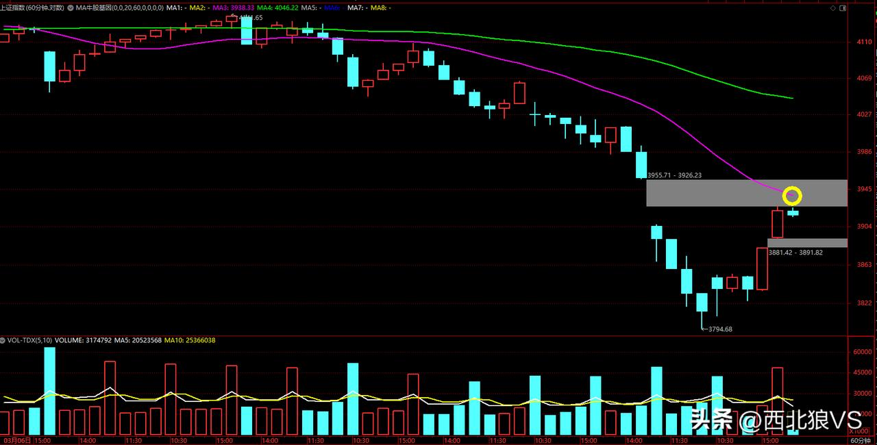 今天上午较前日放量1300亿，上午快速拉升，全天的动能已经消耗的差不多了，日内盘