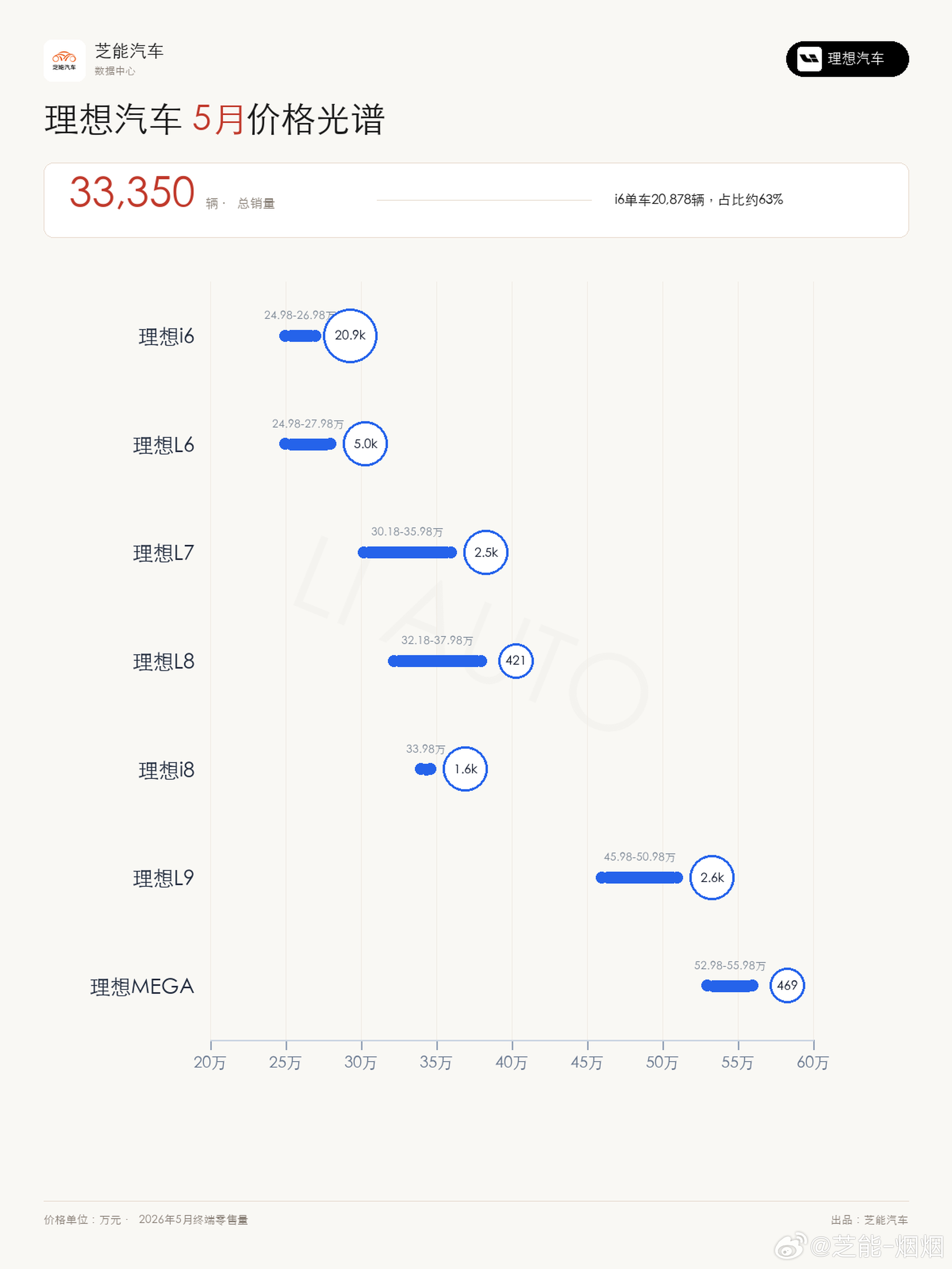 理想5月的交付，33,350 辆，i6和L6两款车加起来2.6万台，占了理想很大
