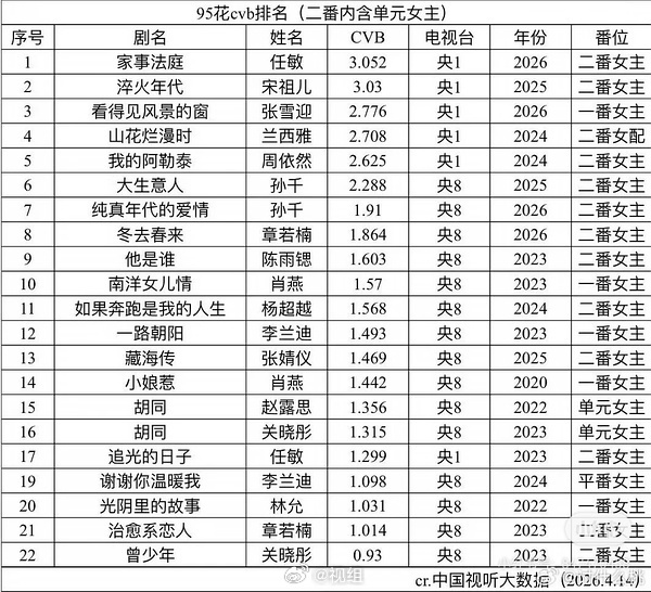 宋祖儿｜淬火年代 CVB3.03📊95花央卫实绩亮眼，剧抛脸用收视说话，实力自