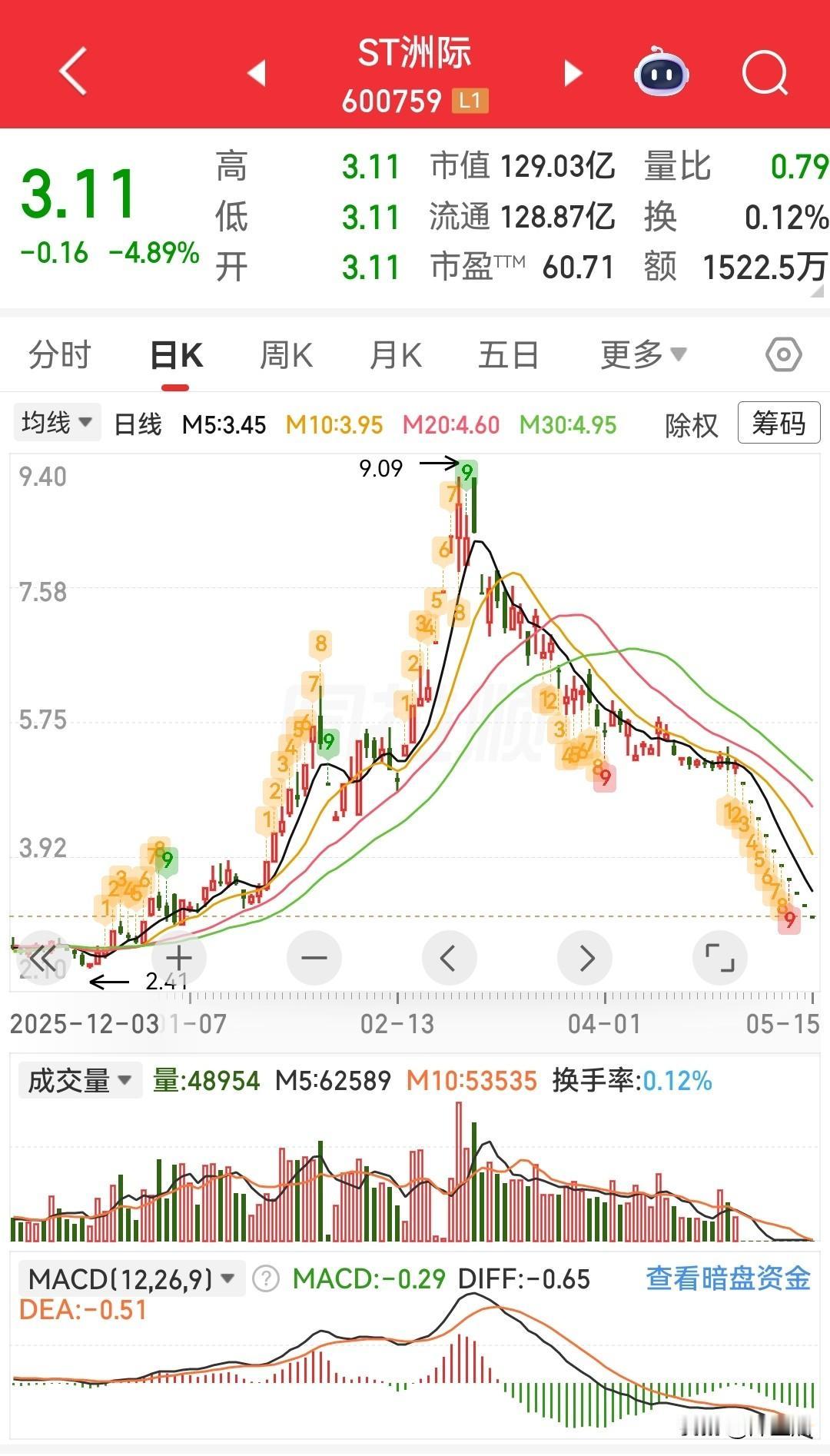 曾经后悔没买的股票，如今已经跌入地狱。
…………
洲际油气，在一月底的时候朋友推