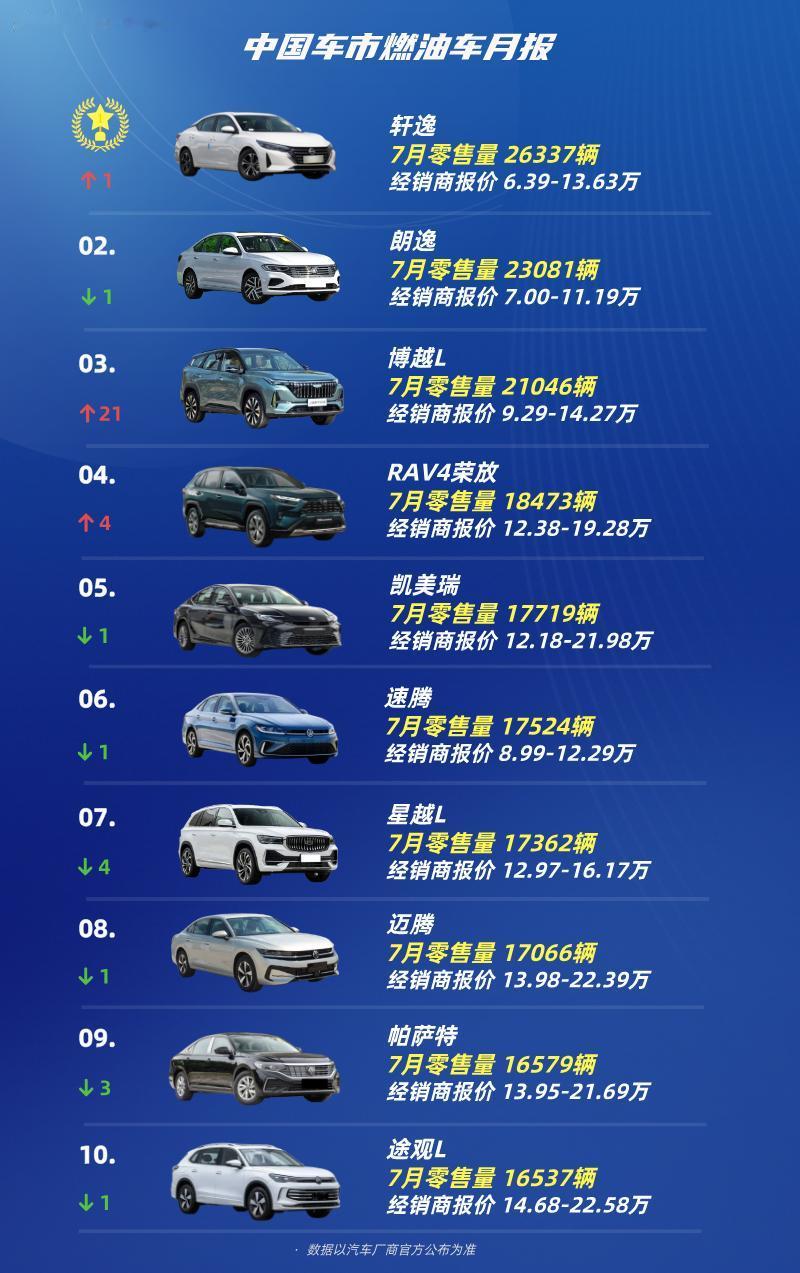 燃油车月考成绩
中国车市燃油车TOP10
第十名：途观L
第九名：帕萨特
第八名