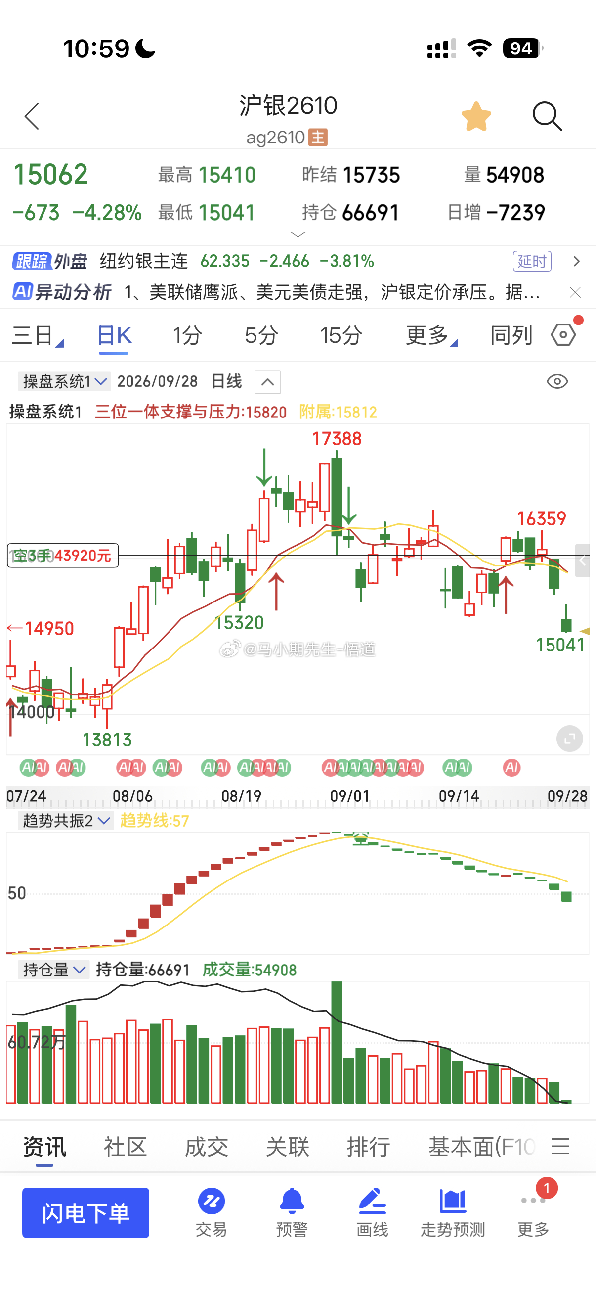 黄金白银全线暴跌，符合小马哥9.22号量价标准一直是小马哥：大方向战略一直看高空