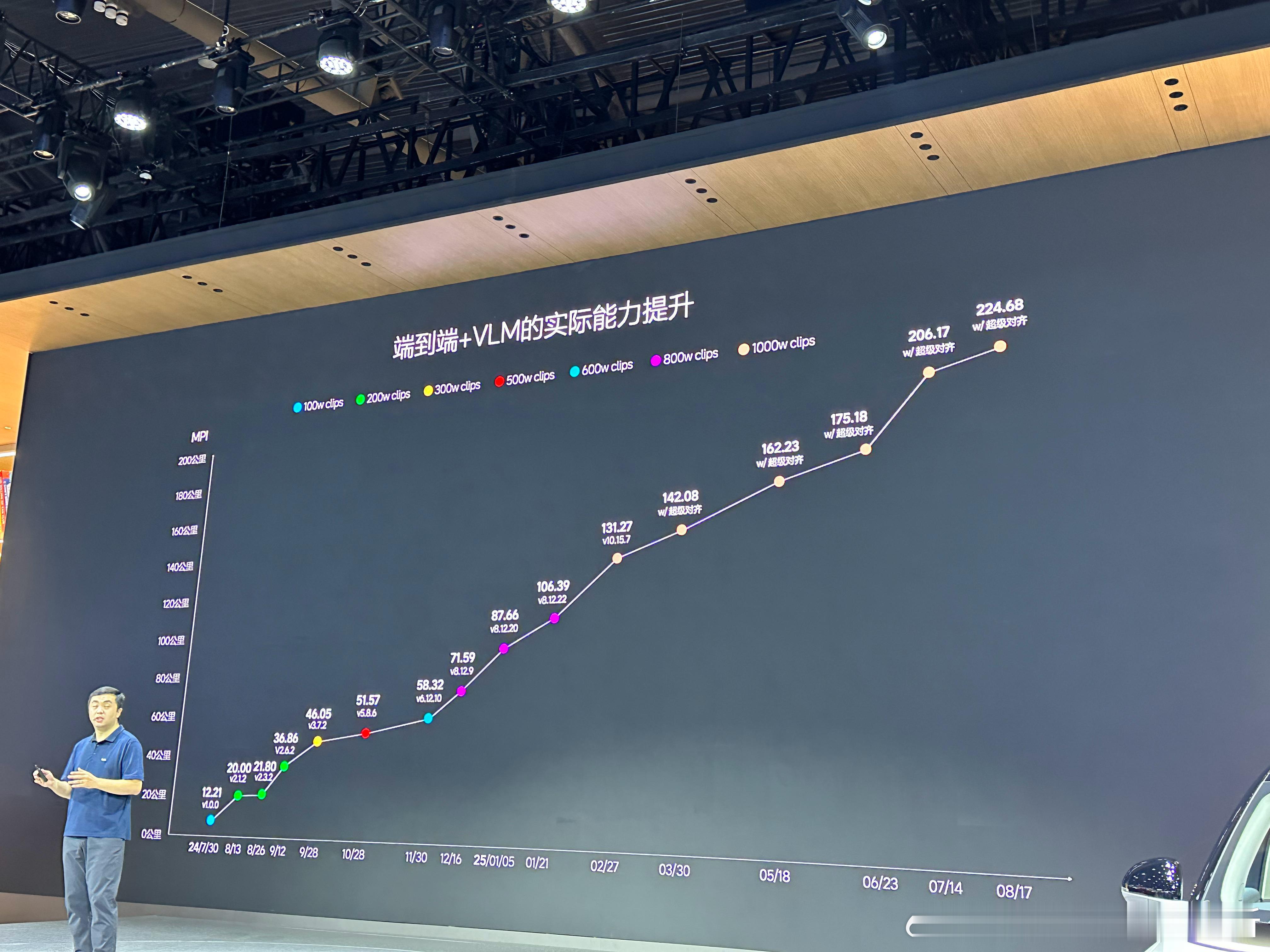 理想用端到端+VLM，在8月份加入超级对齐后，MPI已经在200公里+。接下来，