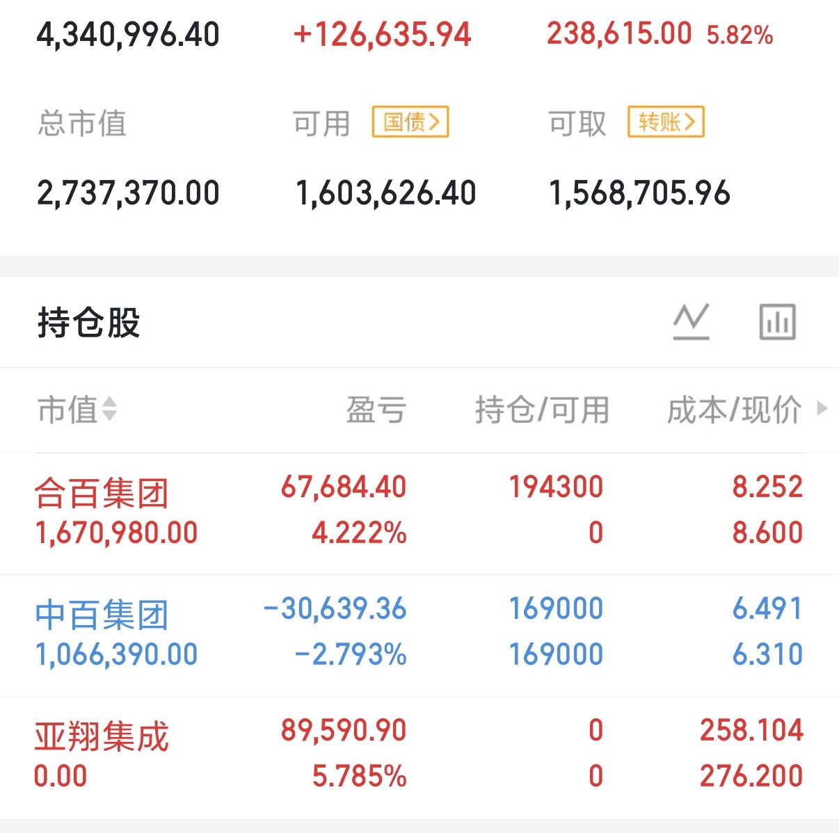 实盘记录｜今日盘面复盘✅今天中百集团今日也算是硬气，强势拉涨停，账户这票还差2%