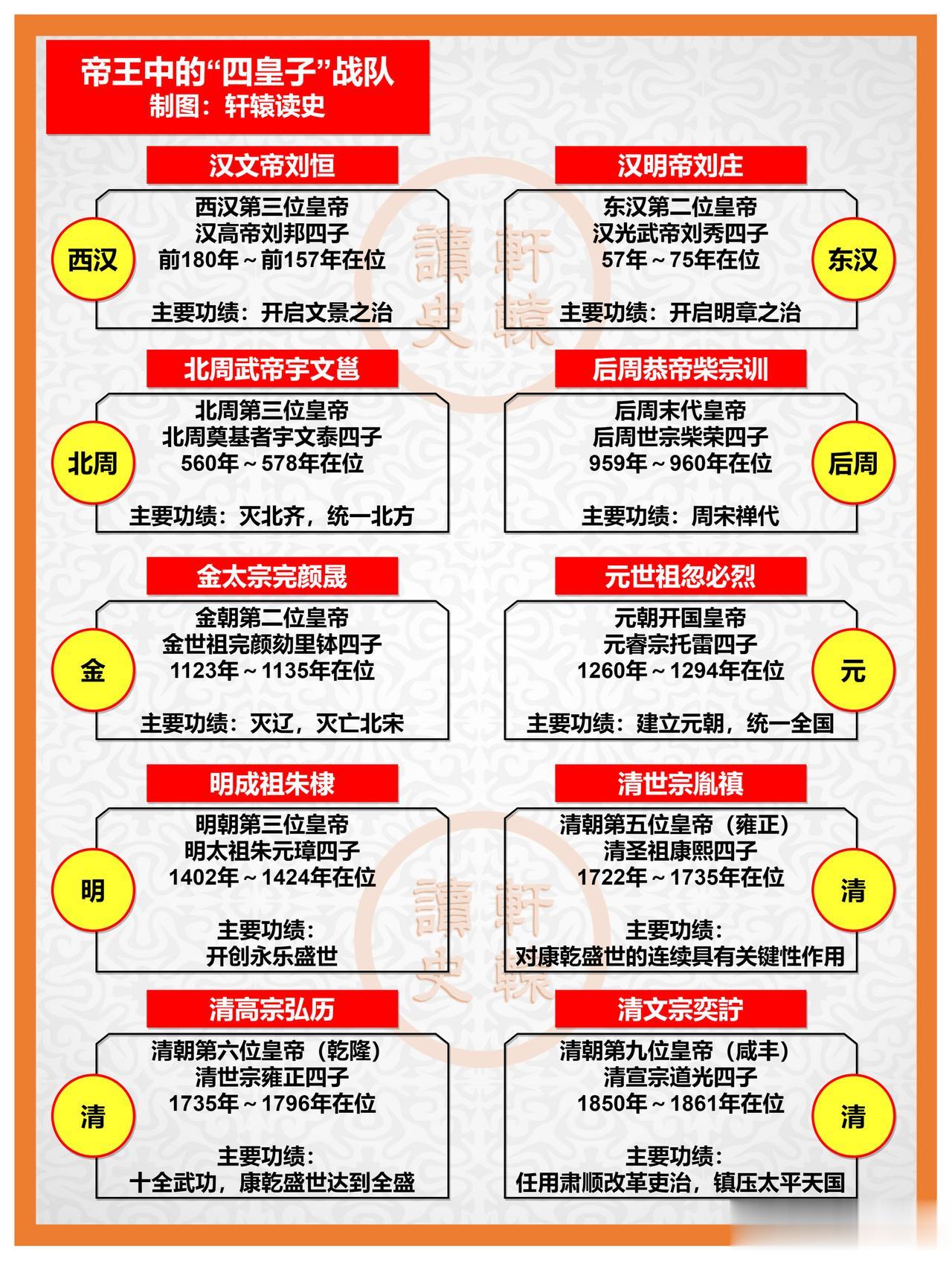 历史上的“四皇子”战队
