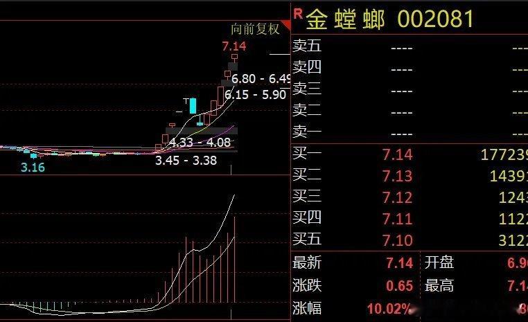 牛股金螳螂突发风险提示，股价将何去何从？近期A股市场情绪亢奋，建筑装饰龙头金螳螂