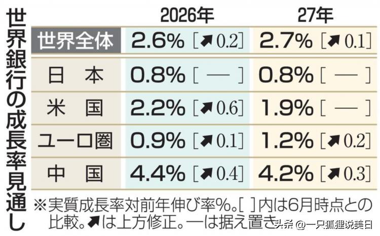 世界银行发布最新全球经济展望报告，预测2026年全球经济增长率为2.6%，较去年