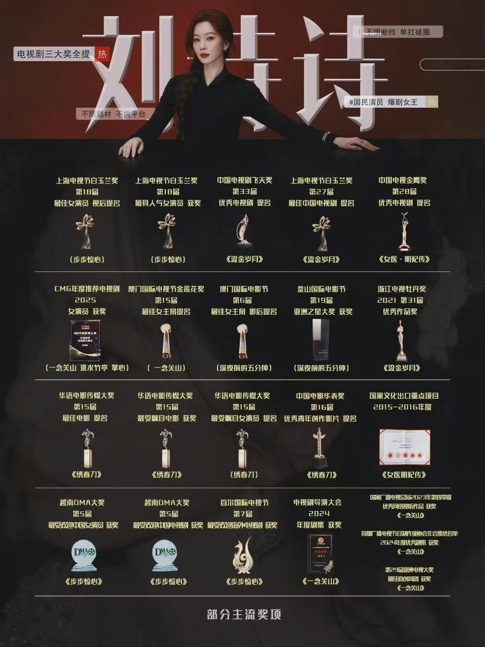 刘诗诗电视剧电影，主流奖项和提名 ​​​