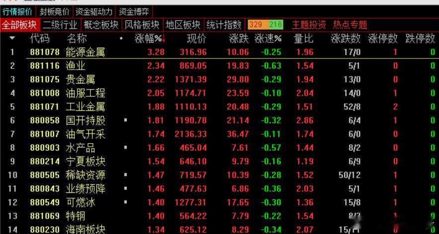 午盘，沪指跌0.45%，深成指跌0.21%，创业板指涨0.12%，北证50指数跌