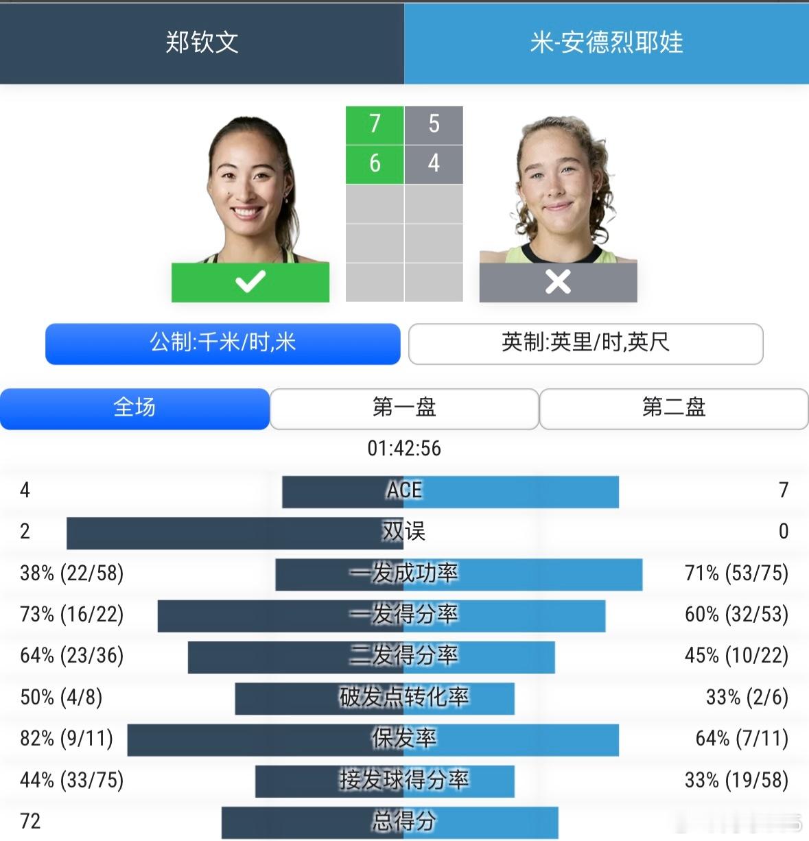 太气人了吧？就这一发也拿了冠军！看数据说话，郑钦文一发成功率只有38%，全场只发