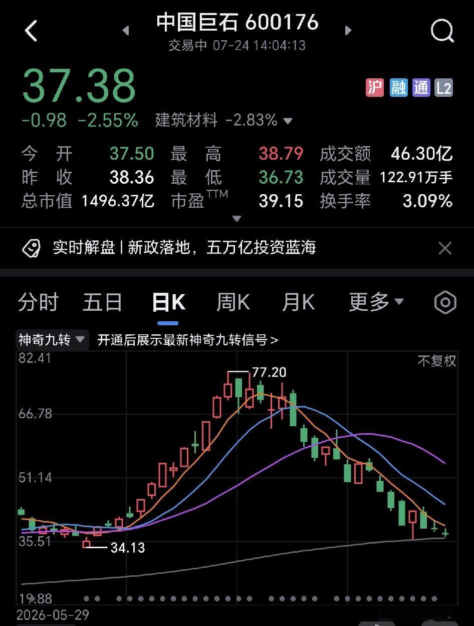 中国巨石的股价走势真的太漂亮了，完美的一个大A，买在山顶的人，你们还好吗？