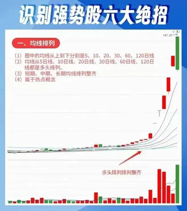 炒股就要炒强势股，这个是我经常说的一句话，但是什么是强势股？如何去识别，是我们今