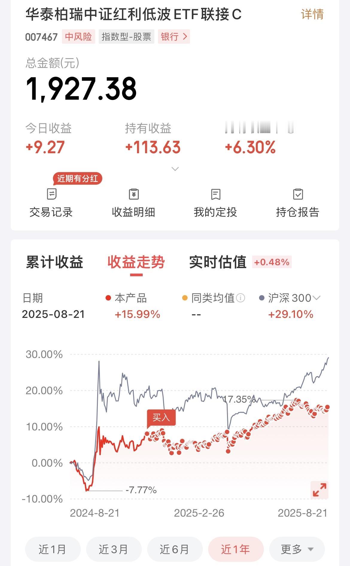 每天10元，定投华泰柏瑞中证红利低波（第159期），目前收益115元，收益率6.