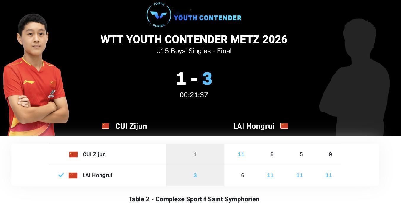 WTT青少年常规挑战赛梅斯站丨U15男单决赛赖泓睿🇨🇳3-1崔梓俊🇨🇳【