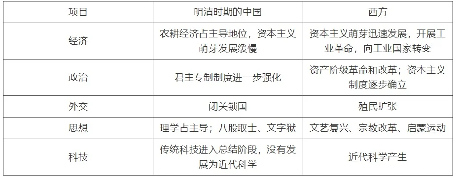 比较明清时期的中国和同时期西方国家