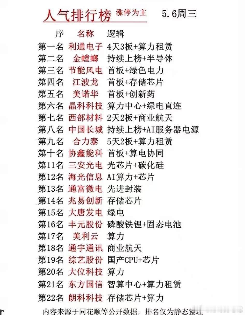 5.6涨停人气榜TOP22：算力半导体引爆全场，谁是资金抱团的人气王？  本次梳