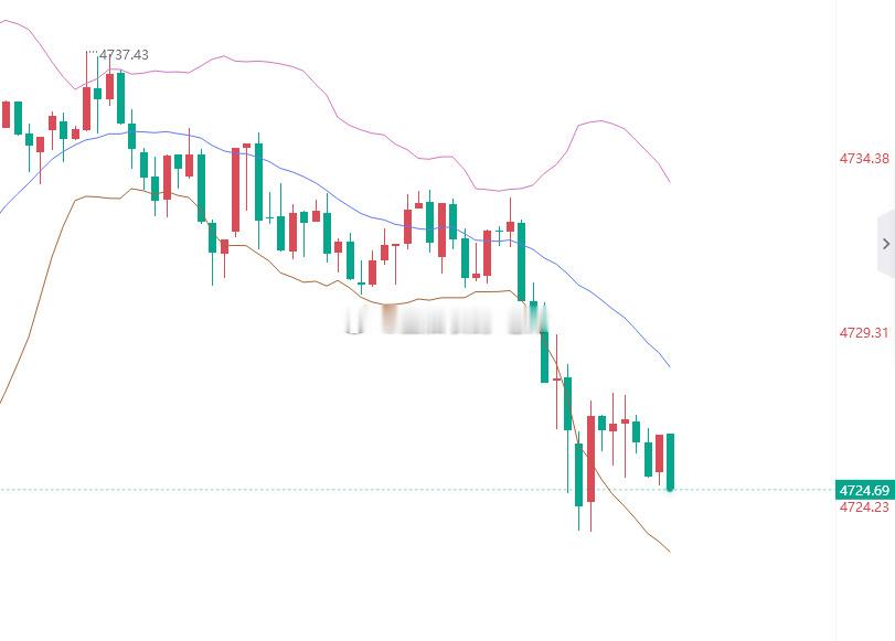 黄金参考现价：4725多，防守4719，目标看百点 