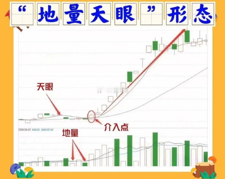 股票[超话] 在炒股过程中，一旦发现“地量天眼形态”，我都会迅速将相关股票纳入自