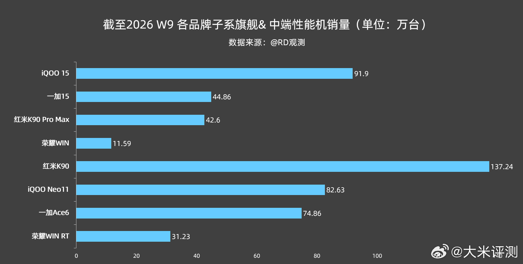截至2026 W9 部分子系旗舰 & 中端性能机销量：iQOO15：91.9W；