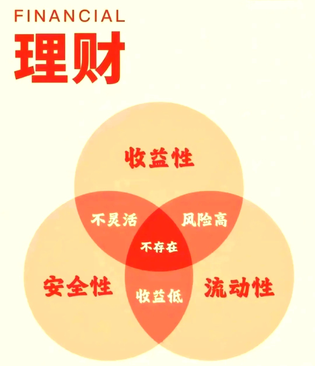 什么是收蛋人线上债基投资者已近1亿人债基会火，本质上是因为一句话：“以前存银行就