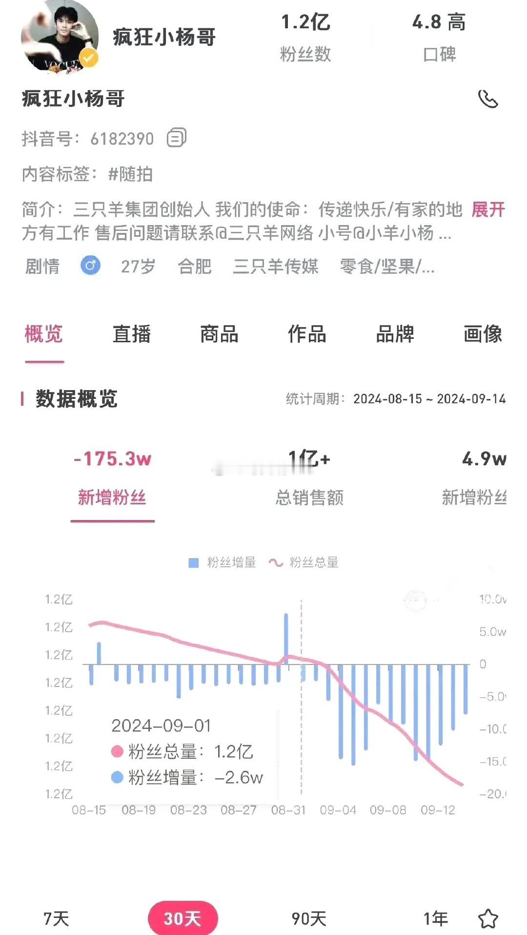 #疯狂小杨哥未如期开播#小杨哥早就可以把直播停了，好好看看怎么给消费者一个交代。