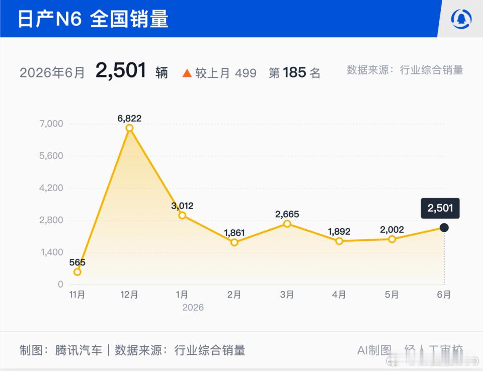东风日产N7和N6销量高开低走的问题，我看腾讯写了一个深度分析。我个人觉得核心的