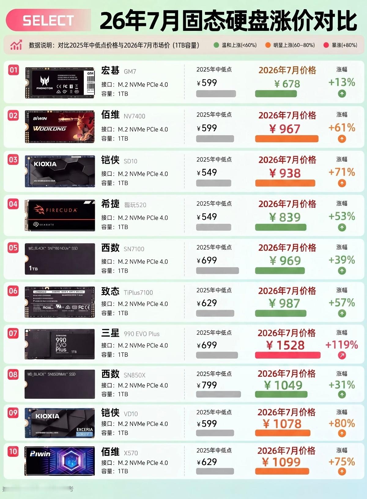 打工人三件套集体大涨价 现在消费数码涨价不是单一现象，AI算力抢占芯片产能是重要