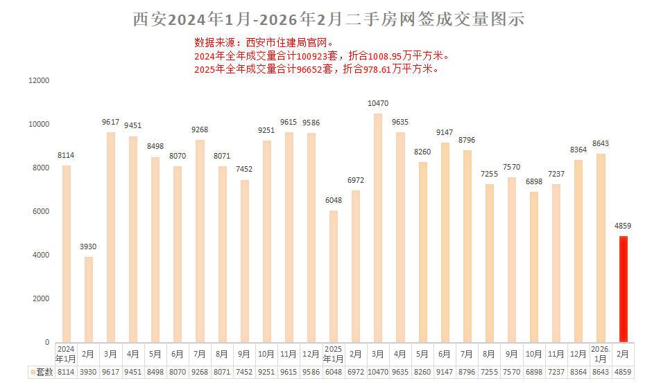 【老羊说楼市】西安2月份住宅网签量“腰斩”？实属正常！别大惊小怪。

西安二手份