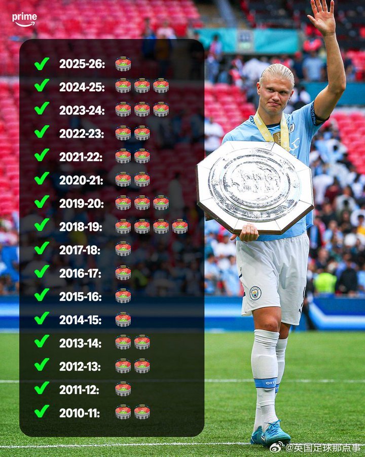 Prime Sport：曼城将连续第16个赛季在温布利出战杯赛📍🏟️自201