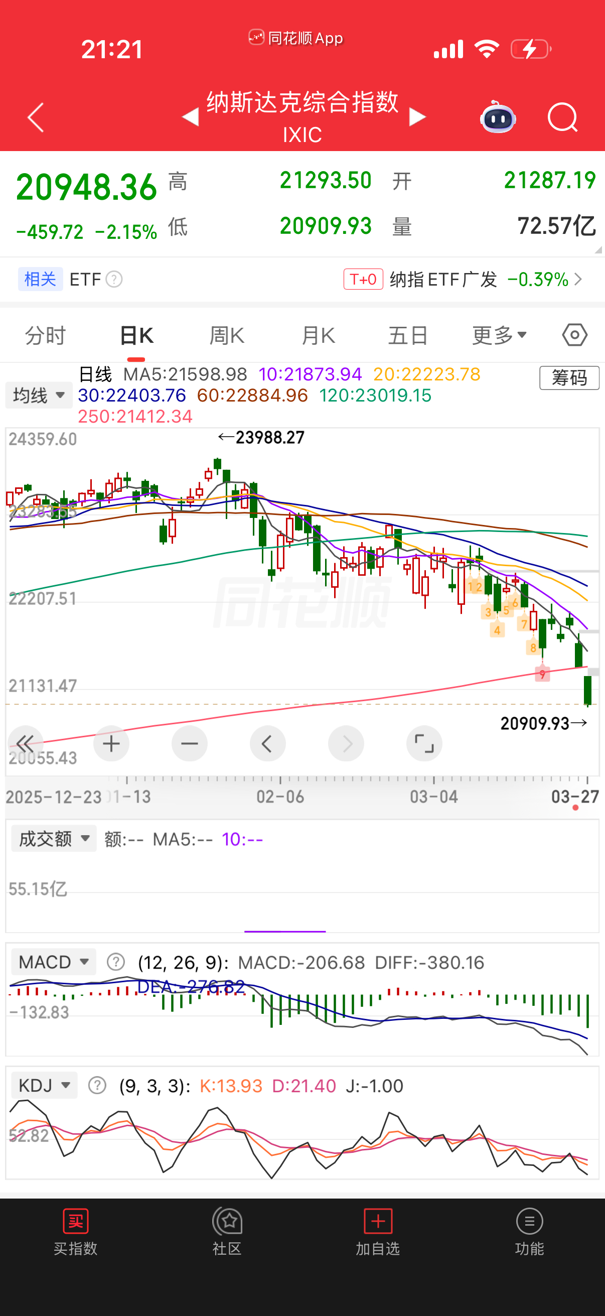 首先纳指日线击穿年线，理论上最后一根支撑线击穿，向下也是前程万里。短期内日线趋势