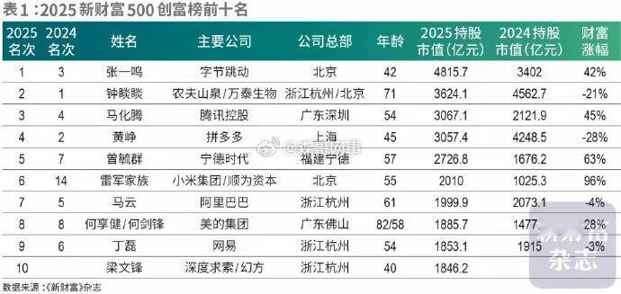 张一鸣首登中国首富  创富榜大洗牌！张一鸣问鼎首富，梁文锋跻身前十。 ​​​为什