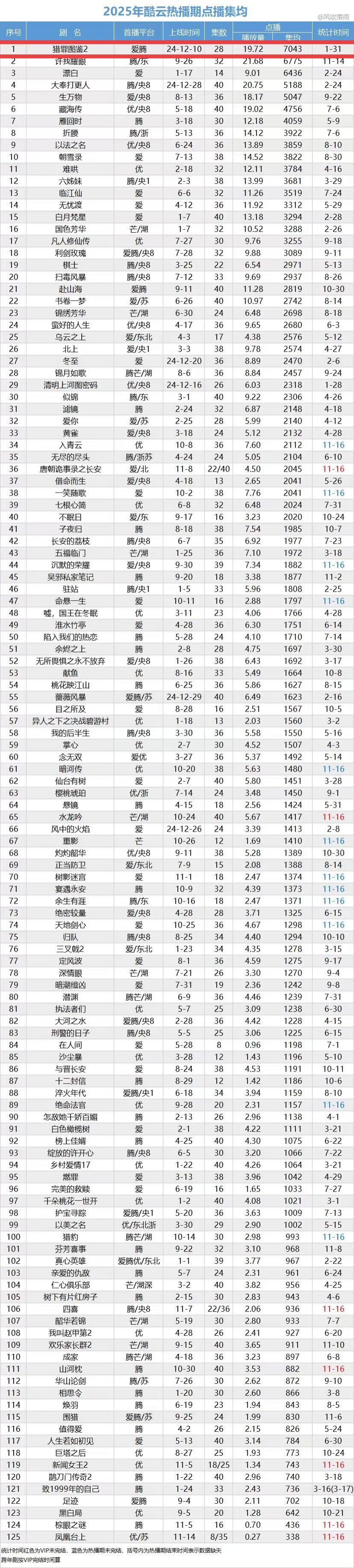 还记得我说过那句话吧无论是云合还是酷云只要热播期集均超过7043w我就认它是20