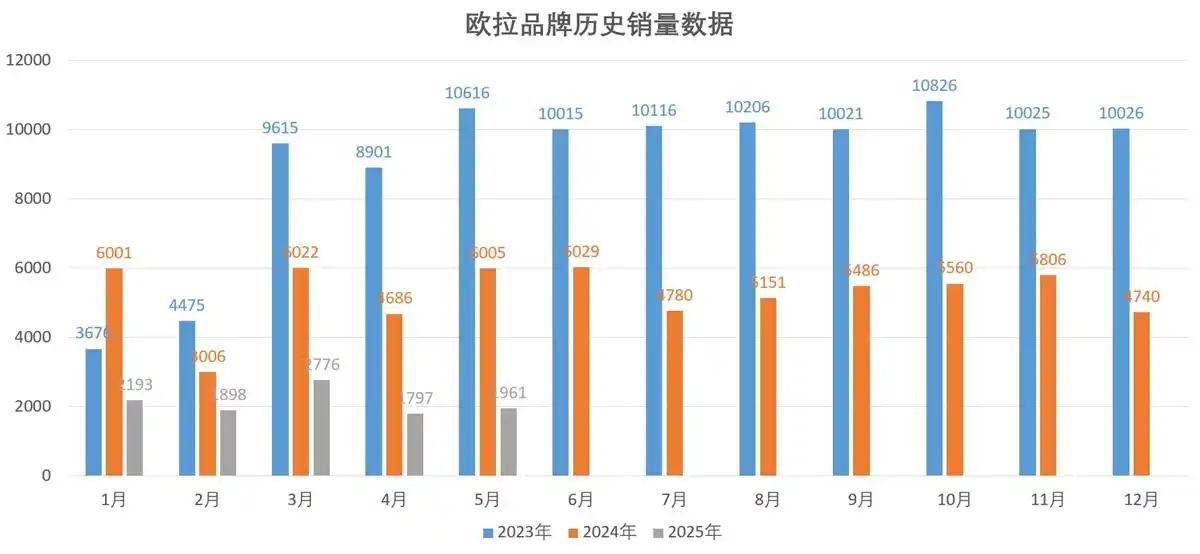 前不久欧拉品牌换帅，这件事情聊得人不多，但我想来聊一聊
据说是魏建军亲自拍板，把