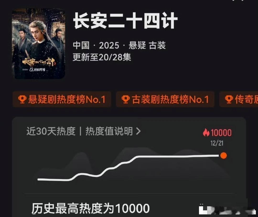 成毅《长安二十四计》破万了，这部剧的热度应该还会持续上涨，毕竟，剧情方面已经到了