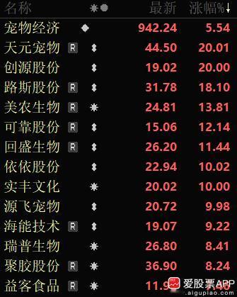 今天是520，主力要么在撒狗粮，要么在吃狗粮。所以宠物概念又爆了，上演涨停潮！