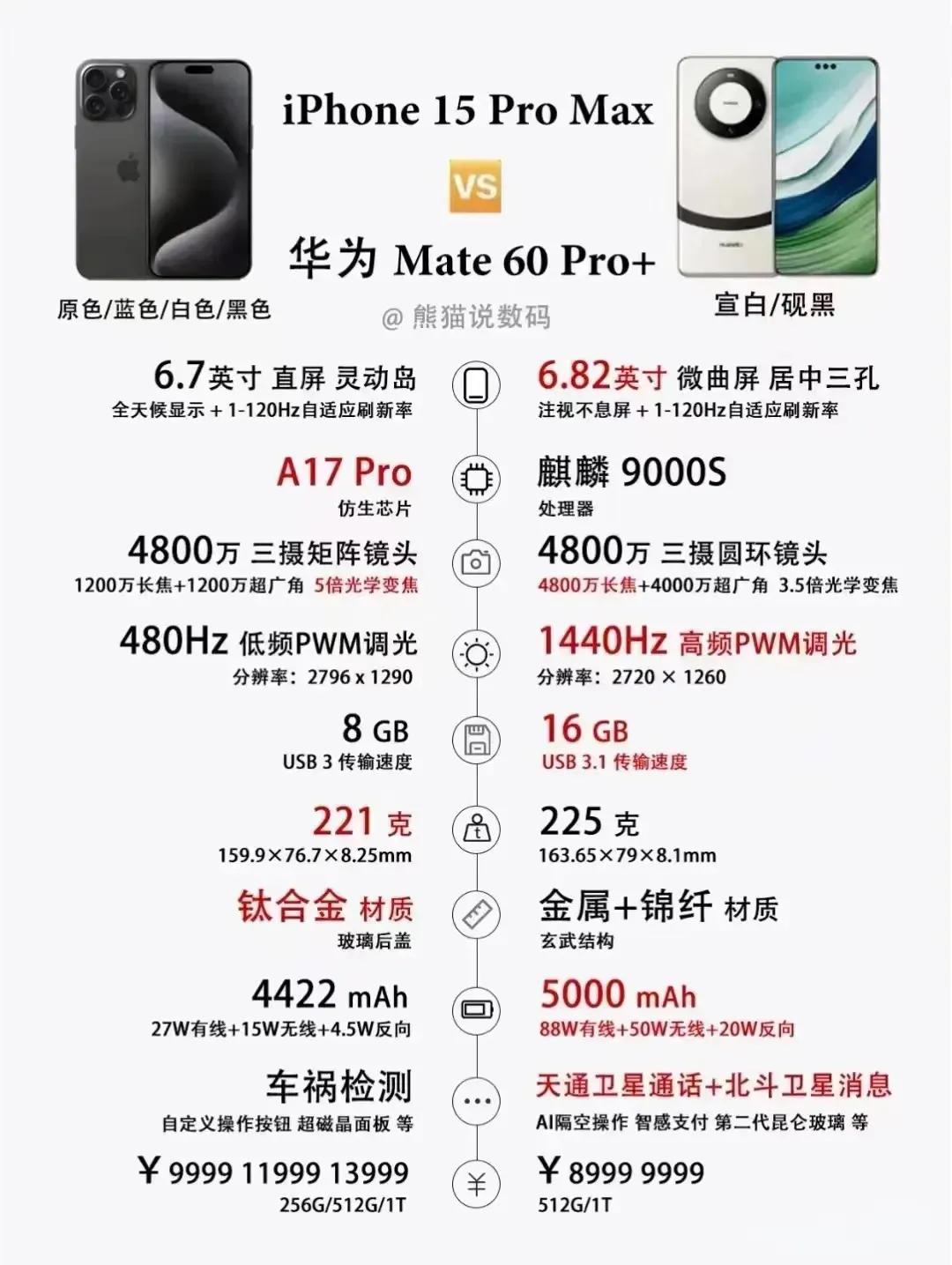 iPhone这两年的研发成果：3nm芯片，钛合金，灵动岛，C口等等。
华为这两年